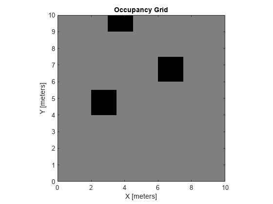 Figure contains an axes object. The axes object with title Occupancy Grid, xlabel X [meters], ylabel Y [meters] contains an object of type image.