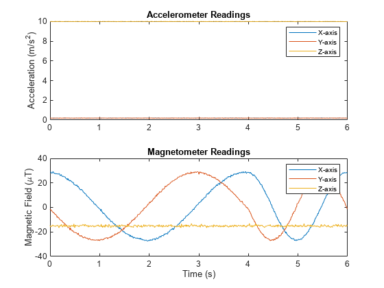 Figure contains 2 axes objects. Axes object 1 with title Accelerometer Readings, ylabel Acceleration (m/s^2) contains 3 objects of type line. These objects represent X-axis, Y-axis, Z-axis. Axes object 2 with title Magnetometer Readings, xlabel Time (s), ylabel Magnetic Field (\muT) contains 3 objects of type line. These objects represent X-axis, Y-axis, Z-axis.