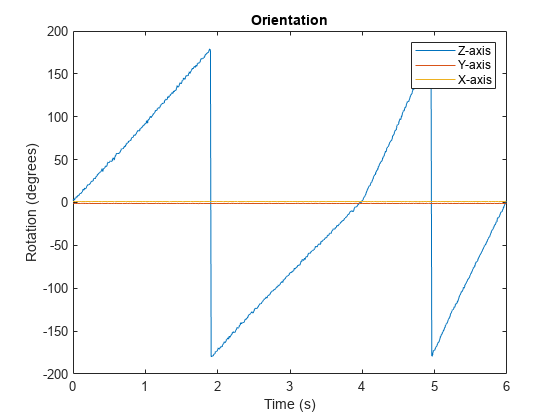 Figure contains an axes object. The axes object with title Orientation, xlabel Time (s), ylabel Rotation (degrees) contains 3 objects of type line. These objects represent Z-axis, Y-axis, X-axis.