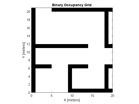 Figure contains an axes object. The axes object with title Binary Occupancy Grid, xlabel X [meters], ylabel Y [meters] contains an object of type image.