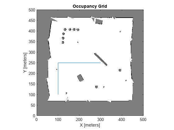 Figure contains an axes object. The axes object with title Occupancy Grid, xlabel X [meters], ylabel Y [meters] contains 2 objects of type image, line.