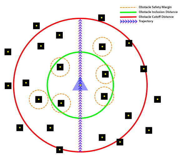 Figure shows a robot navigating through the obstacles in the environment. The figure also shows the obstacle safety margin, obstacle inclusion distance, and obstacle cutoff distance.