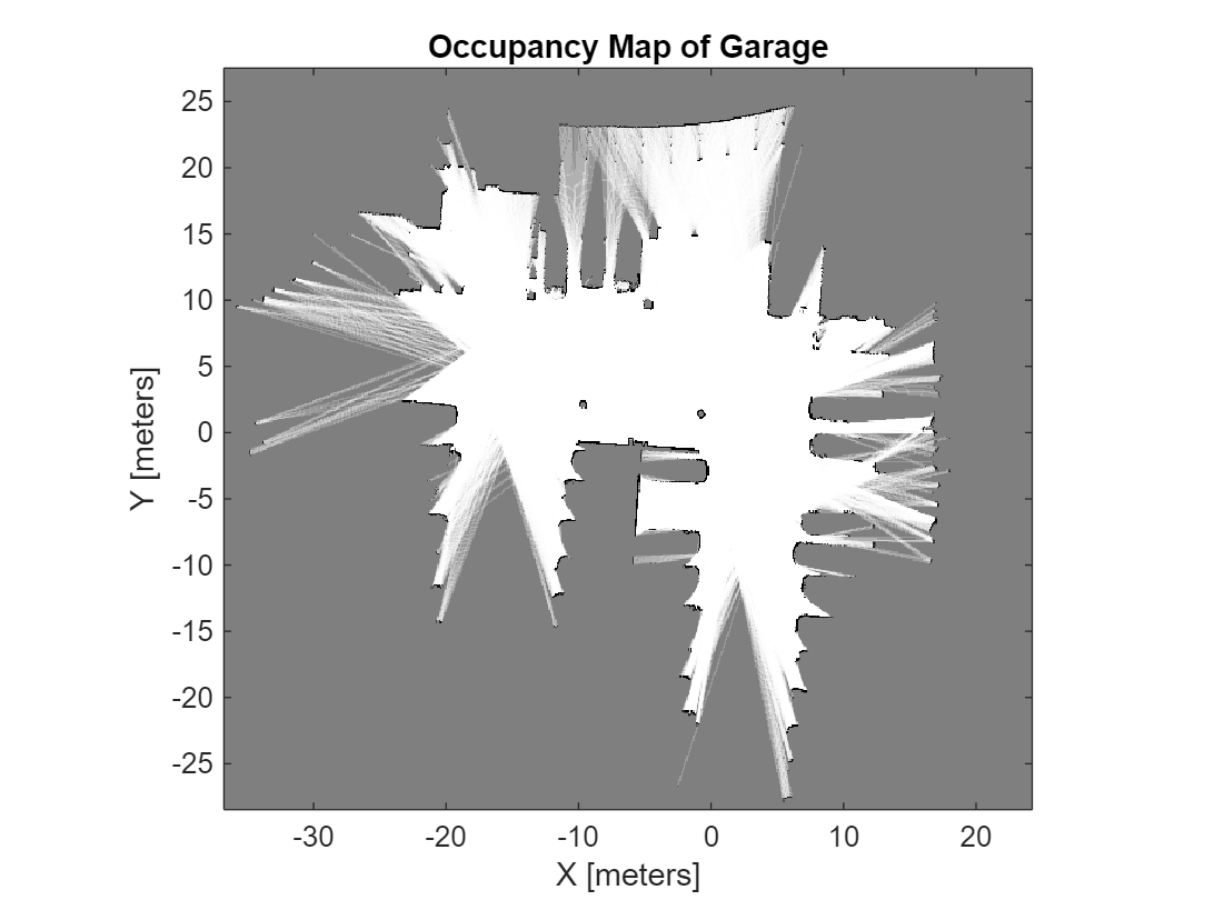 Figure contains an axes object. The axes object with title Occupancy Map of Garage, xlabel X [meters], ylabel Y [meters] contains an object of type image.