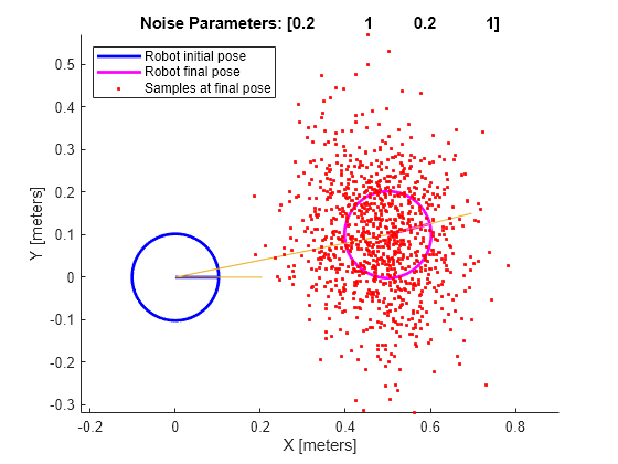 Figure Odometry Motion Model contains an axes object. The axes object with title Noise Parameters: [0.2 1 0.2 1], xlabel X [meters], ylabel Y [meters] contains 4 objects of type line. One or more of the lines displays its values using only markers These objects represent Robot initial pose, Robot final pose, Samples at final pose.