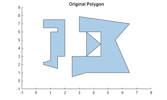 Figure contains an axes object. The axes object with title Original Polygon contains an object of type polygon.