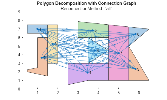 Figure contains an axes object. The axes object with title Polygon Decomposition with Connection Graph contains 10 objects of type polygon, graphplot.