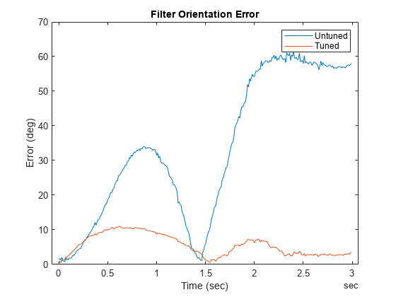 Figure contains an axes object. The axes object with title Filter Orientation Error, xlabel Time (sec), ylabel Error (deg) contains 2 objects of type line. These objects represent Untuned, Tuned.