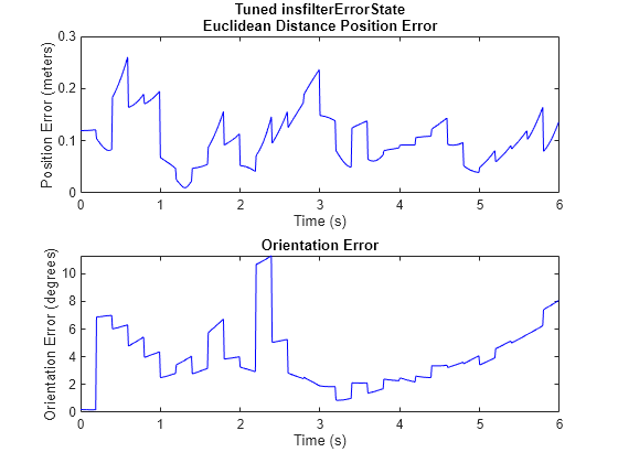 Figure contains 2 axes objects. Axes object 1 with title Tuned insfilterErrorState Euclidean Distance Position Error, xlabel Time (s), ylabel Position Error (meters) contains an object of type line. Axes object 2 with title Orientation Error, xlabel Time (s), ylabel Orientation Error (degrees) contains an object of type line.