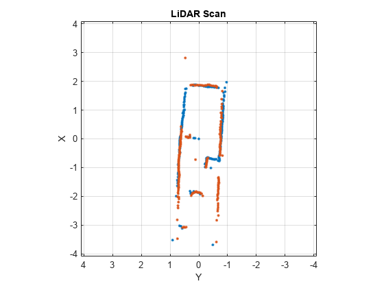 Figure contains an axes object. The axes object with title LiDAR Scan, xlabel X, ylabel Y contains 2 objects of type line. One or more of the lines displays its values using only markers