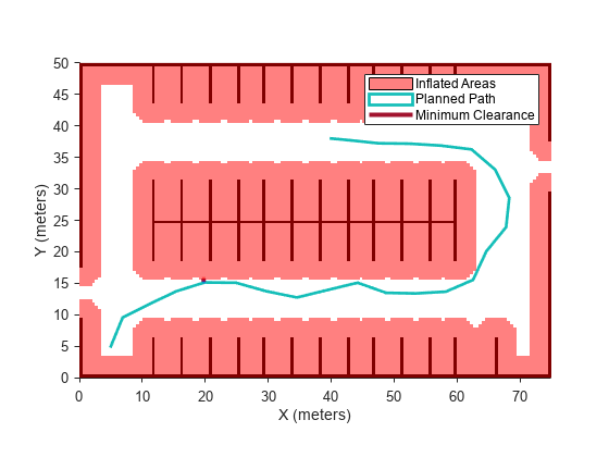 Figure contains an axes object. The axes object with xlabel X (meters), ylabel Y (meters) contains 6 objects of type image, patch, line. These objects represent Inflated Areas, Planned Path, Minimum Clearance.