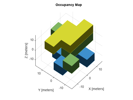 Figure contains an axes object. The axes object with title Occupancy Map, xlabel X [meters], ylabel Y [meters] contains an object of type patch.
