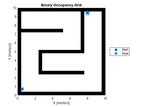 Figure contains an axes object. The axes object with title Binary Occupancy Grid, xlabel X [meters], ylabel Y [meters] contains 3 objects of type image, line. One or more of the lines displays its values using only markers These objects represent Start, Goal.
