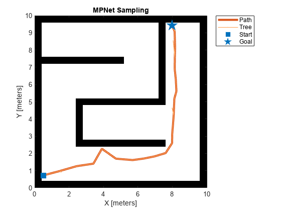 Figure contains an axes object. The axes object with title MPNet Sampling, xlabel X [meters], ylabel Y [meters] contains 5 objects of type image, line. One or more of the lines displays its values using only markers These objects represent Path, Tree, Start, Goal.