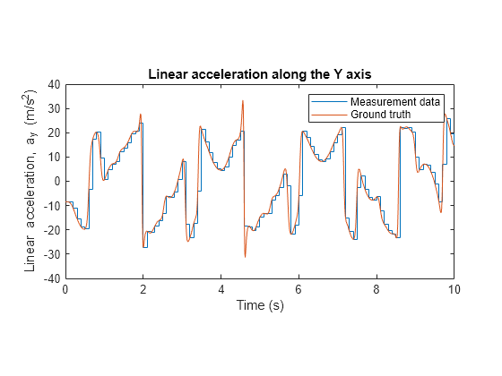 Figure contains an axes object. The axes object with title Linear acceleration along the Y axis, xlabel Time (s), ylabel Linear acceleration, a_{y} (m/s^{2}) contains 2 objects of type stair, line. These objects represent Measurement data, Ground truth.