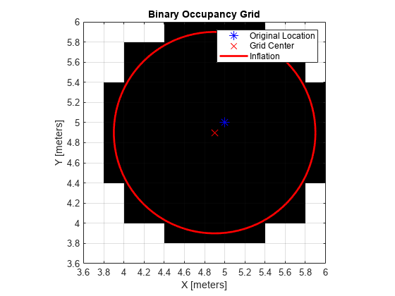 Figure contains an axes object. The axes object with title Binary Occupancy Grid, xlabel X [meters], ylabel Y [meters] contains 4 objects of type image, line. One or more of the lines displays its values using only markers These objects represent Original Location, Grid Center, Inflation.