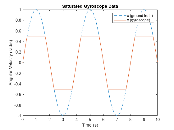 Figure contains an axes object. The axes object with title Saturated Gyroscope Data, xlabel Time (s), ylabel Angular Velocity (rad/s) contains 2 objects of type line. These objects represent x (ground truth), x (gyroscope).