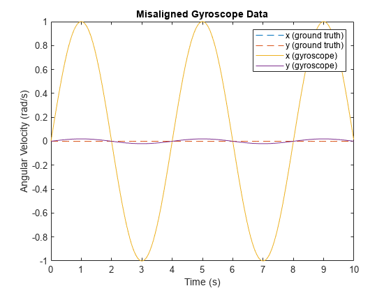 Figure contains an axes object. The axes object with title Misaligned Gyroscope Data, xlabel Time (s), ylabel Angular Velocity (rad/s) contains 4 objects of type line. These objects represent x (ground truth), y (ground truth), x (gyroscope), y (gyroscope).
