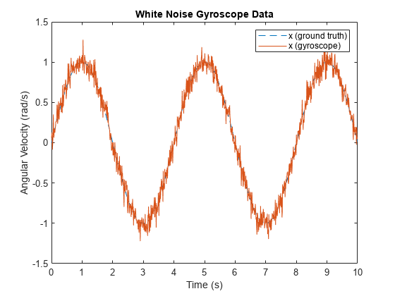 Figure contains an axes object. The axes object with title White Noise Gyroscope Data, xlabel Time (s), ylabel Angular Velocity (rad/s) contains 2 objects of type line. These objects represent x (ground truth), x (gyroscope).