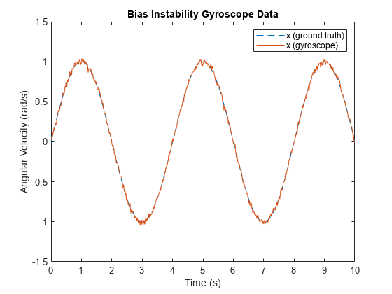 Figure contains an axes object. The axes object with title Bias Instability Gyroscope Data, xlabel Time (s), ylabel Angular Velocity (rad/s) contains 2 objects of type line. These objects represent x (ground truth), x (gyroscope).