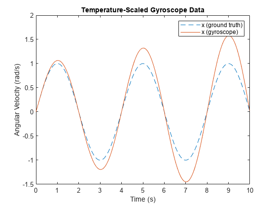 Figure contains an axes object. The axes object with title Temperature-Scaled Gyroscope Data, xlabel Time (s), ylabel Angular Velocity (rad/s) contains 2 objects of type line. These objects represent x (ground truth), x (gyroscope).