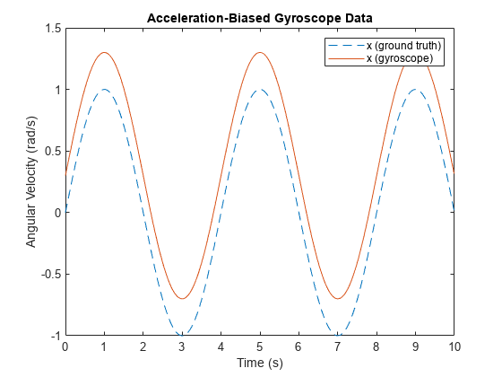 Figure contains an axes object. The axes object with title Acceleration-Biased Gyroscope Data, xlabel Time (s), ylabel Angular Velocity (rad/s) contains 2 objects of type line. These objects represent x (ground truth), x (gyroscope).