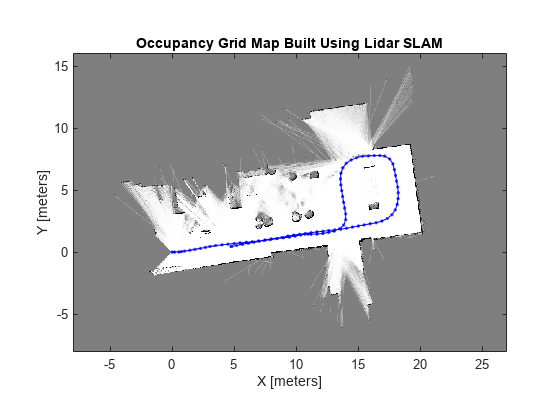 Figure contains an axes object. The axes object with title Occupancy Grid Map Built Using Lidar SLAM, xlabel X [meters], ylabel Y [meters] contains 2 objects of type image, line.