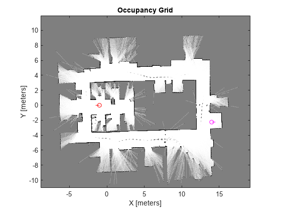 Figure contains an axes object. The axes object with title Occupancy Grid, xlabel X [meters], ylabel Y [meters] contains 5 objects of type image, line. One or more of the lines displays its values using only markers
