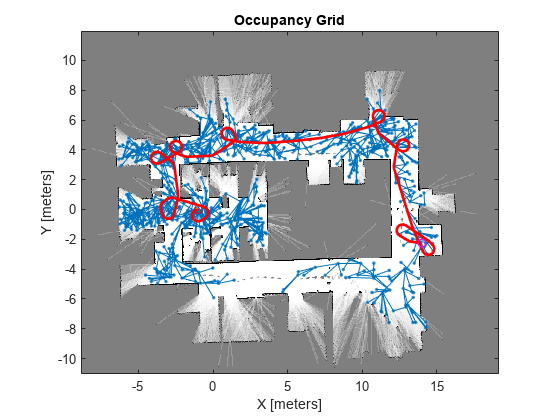 Figure contains an axes object. The axes object with title Occupancy Grid, xlabel X [meters], ylabel Y [meters] contains 5 objects of type image, line. One or more of the lines displays its values using only markers