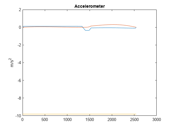 Figure contains an axes object. The axes object with title Accelerometer, ylabel m/s Squared baseline contains 3 objects of type line.