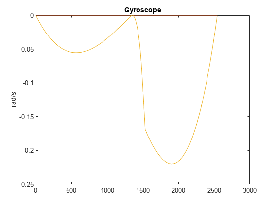 Figure contains an axes object. The axes object with title Gyroscope, ylabel rad/s contains 3 objects of type line.