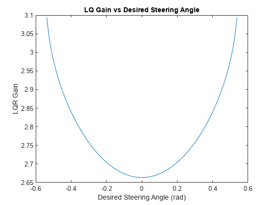 Figure contains an axes object. The axes object with title LQ Gain vs Desired Steering Angle, xlabel Desired Steering Angle (rad), ylabel LQR Gain contains an object of type line.