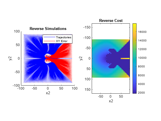 Figure contains 2 axes objects. Axes object 1 with title Reverse Simulations, xlabel x2, ylabel y2 contains 2 objects of type line. These objects represent Trajectories, XY Error. Axes object 2 with title Reverse Cost, xlabel x2, ylabel y2 contains an object of type image.