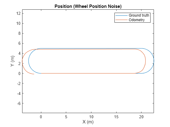Figure contains an axes object. The axes object with title Position (Wheel Position Noise), xlabel X (m), ylabel Y (m) contains 2 objects of type line. These objects represent Ground truth, Odometry.