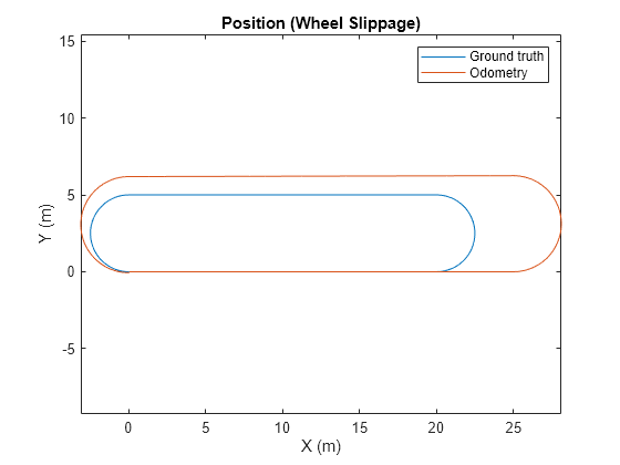 Figure contains an axes object. The axes object with title Position (Wheel Slippage), xlabel X (m), ylabel Y (m) contains 2 objects of type line. These objects represent Ground truth, Odometry.