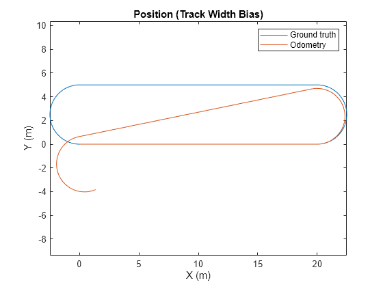 Figure contains an axes object. The axes object with title Position (Track Width Bias), xlabel X (m), ylabel Y (m) contains 2 objects of type line. These objects represent Ground truth, Odometry.