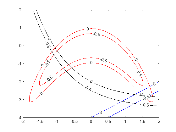 Figure contains an axes object. The axes object contains 3 objects of type contour.