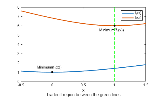 Figure contains an axes object. The axes object with xlabel x Tradeoff region between the green lines contains 7 objects of type line, text. One or more of the lines displays its values using only markers These objects represent f_1(x), f_2(x).