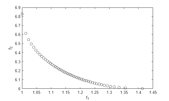 Figure contains an axes object. The axes object with xlabel f indexOf 1 baseline f_1, ylabel f indexOf 2 baseline f_2 contains a line object which displays its values using only markers.
