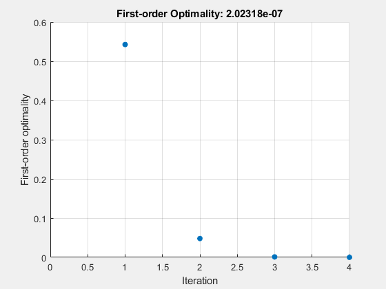 Figure Optimization Plot Function contains an axes object. The axes object with title First-order Optimality: 2.02318e-07, xlabel Iteration, ylabel First-order optimality contains an object of type scatter.