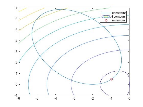 Figure contains an axes object. The axes object contains 3 objects of type implicitfunctionline, functioncontour, line. One or more of the lines displays its values using only markers These objects represent constraint, f contours, minimum.