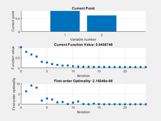Figure Optimization Plot Function contains 3 axes objects. Axes object 1 with title Current Point, xlabel Variable number, ylabel Current point contains an object of type bar. Axes object 2 with title Current Function Value: 0.0456748, xlabel Iteration, ylabel Function value contains an object of type scatter. Axes object 3 with title First-order Optimality: 2.16246e-08, xlabel Iteration, ylabel First-order optimality contains an object of type scatter.
