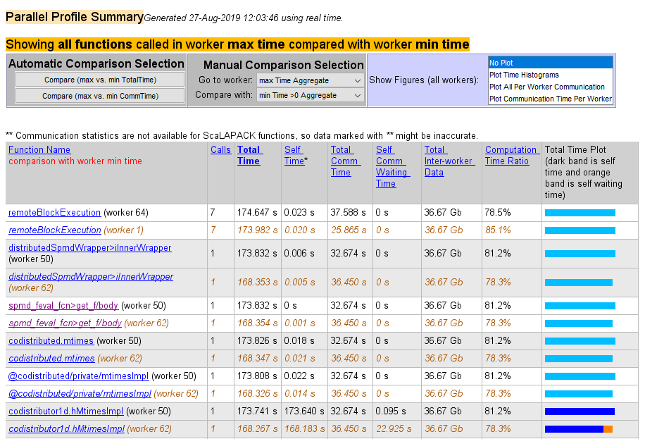 Profiler window showing a summary report for the workers that spend the most versus least time executing each function.