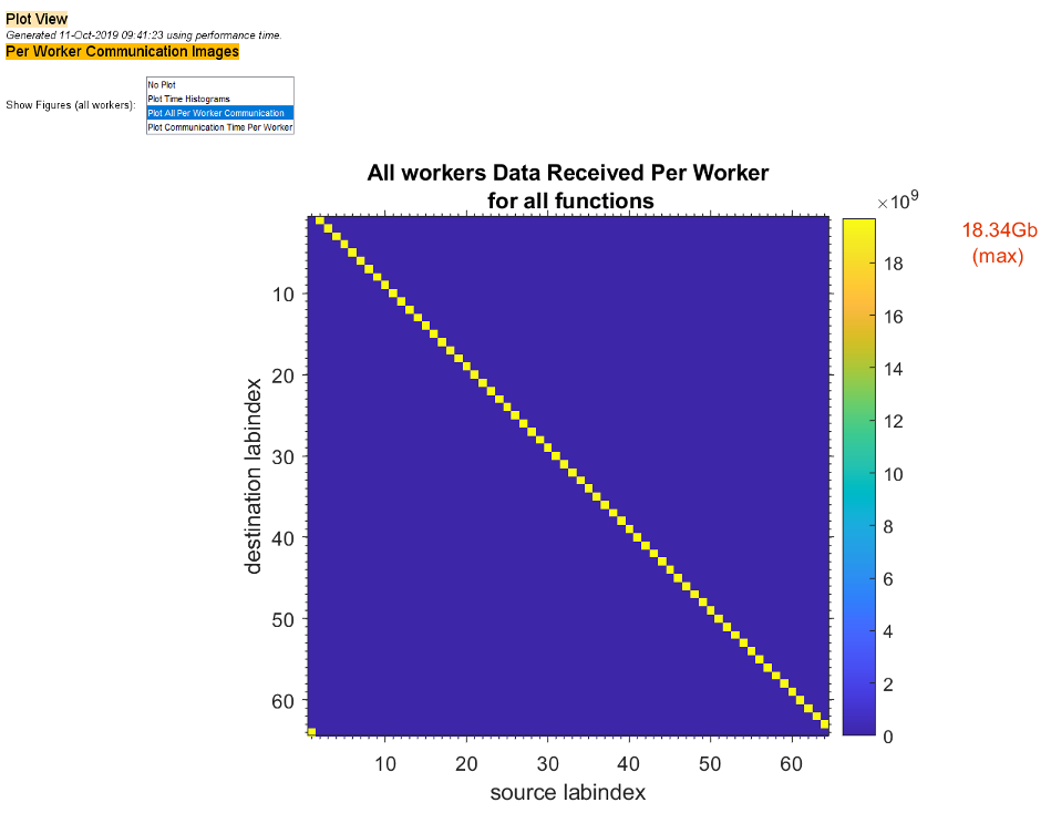 Profiler window showing how much data each worker receives from each other worker for all functions. A 2-D matrix of source workers and destination workers is shown, with each cell of the matrix coloured according to how much data was received.