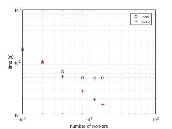 Plot comparing the time elapsed when running the MyCode function on parallel pools with 1, 2, 4, 8, 12, and 16 workers when using a local machine and a cloud cluster.