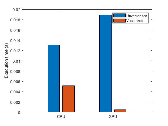 Bar chart showing a significant reduction in function execution time by vectorizing calculations, for both CPU and GPU execution.