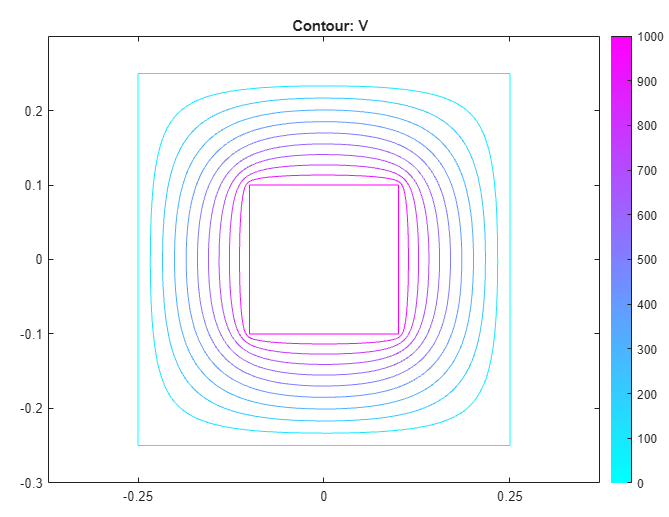 Contour plot showing the equipotential lines