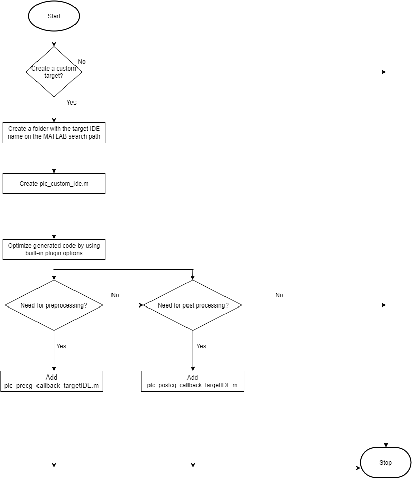 Flowchart displaying steps to generate code for plugin based custom target IDEs