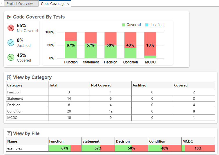Tests coverage dashboard showing percentage and absolute number of outcomes covered, not covered, or justified.