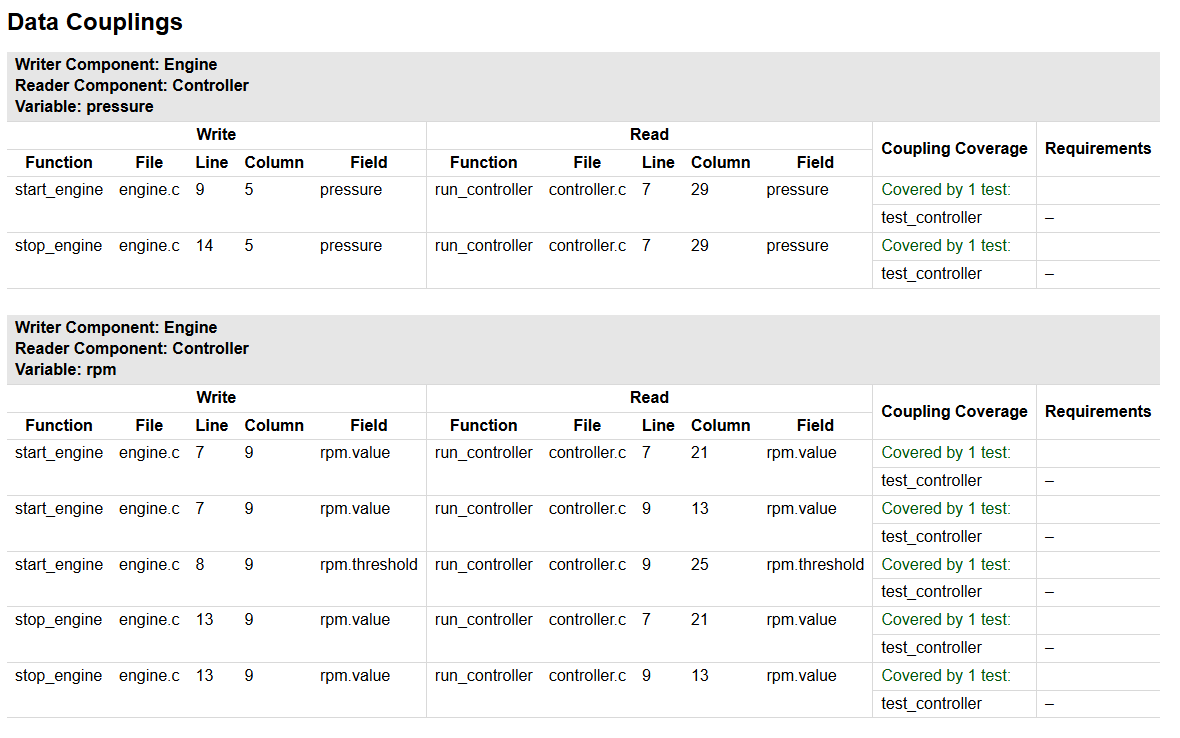 Data coupling coverage report showing all data couplings as covered.