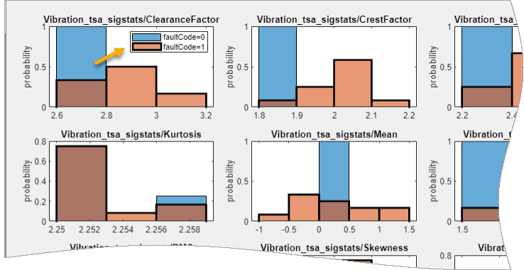 An arrow points to the lower box in the legend, which represents FaultCode=1. A thick black border in the histogram outlines the presence of this condition.